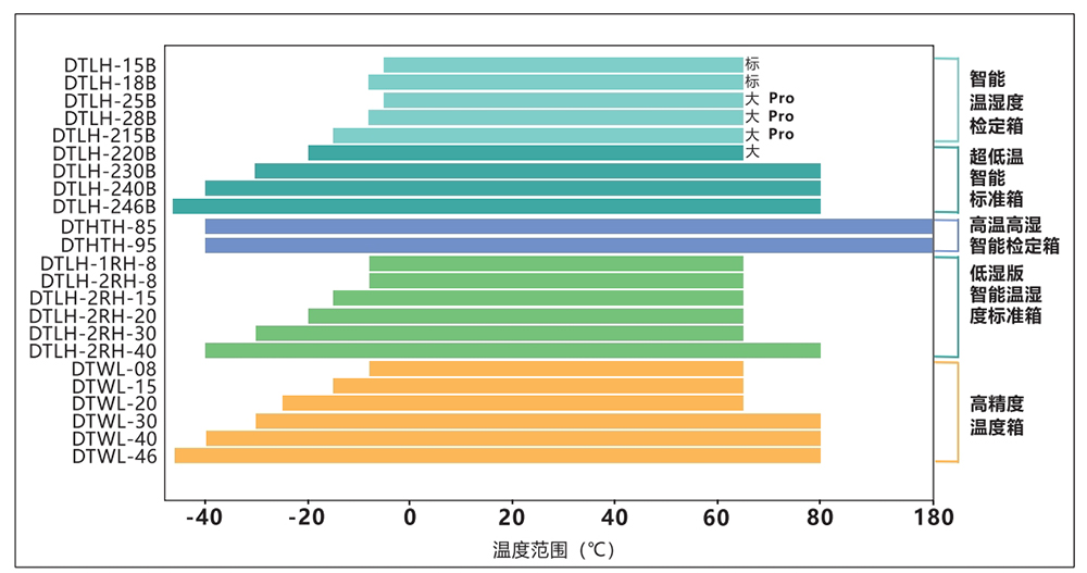 DTLH-246B型 超低溫 智能標準箱(-46℃~95℃)